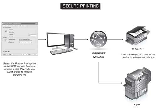 Secure Printing 