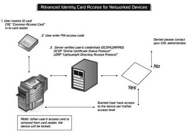 API Cryptek’s Netgard™ MFD Card Reader Appliance  